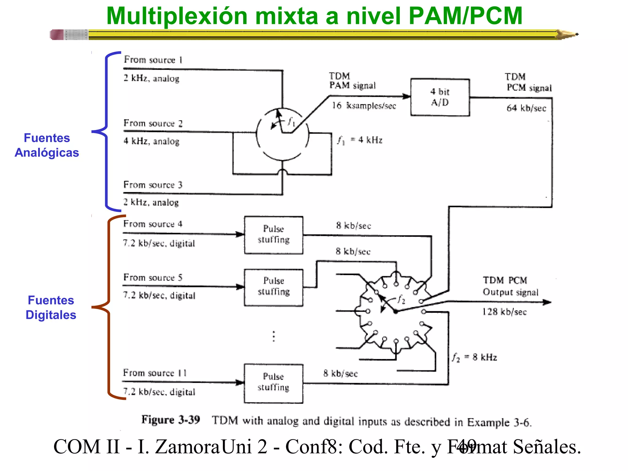 Multiplexión mixta a nivel PAM/PCM 
Fuentes 
Analógicas 
Fuentes 
Digitales 
COM II - I. Zamora U n i 2 - Conf8: Cod. Fte. y F4o9rmat Señales. 
 