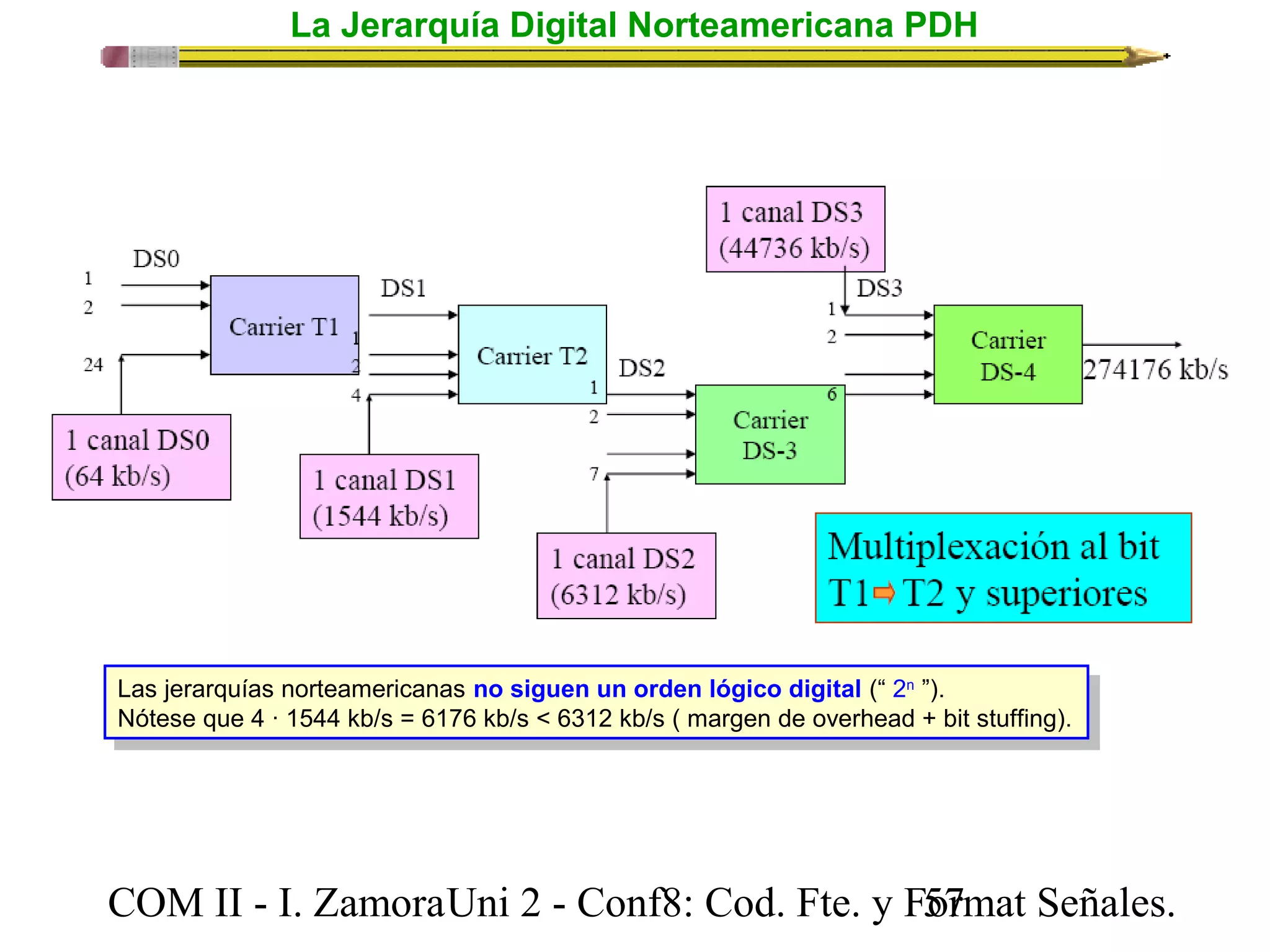 La Jerarquía Digital Norteamericana PDH 
Las jerarquías norteamericanas no siguen un orden lógico digital (“ 2n ”). 
Nótese que 4 · 1544 kb/s = 6176 kb/s < 6312 kb/s ( margen de overhead + bit stuffing). 
Las jerarquías norteamericanas no siguen un orden lógico digital (“ 2n ”). 
Nótese que 4 · 1544 kb/s = 6176 kb/s < 6312 kb/s ( margen de overhead + bit stuffing). 
COM II - I. Zamora U n i 2 - Conf8: Cod. Fte. y F5o7rmat Señales. 
 