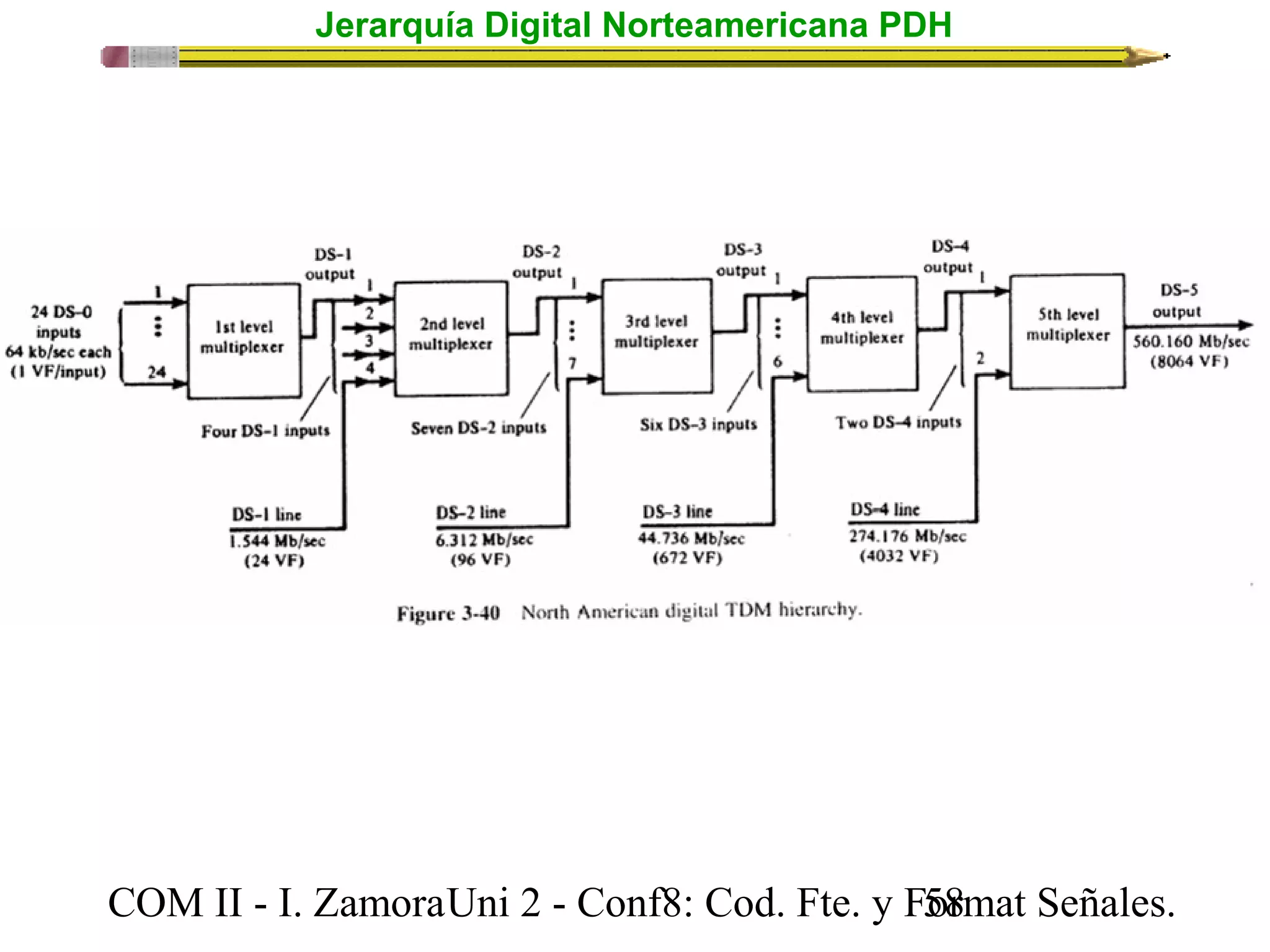 Jerarquía Digital Norteamericana PDH 
COM II - I. Zamora U n i 2 - Conf8: Cod. Fte. y F5o8rmat Señales. 
 