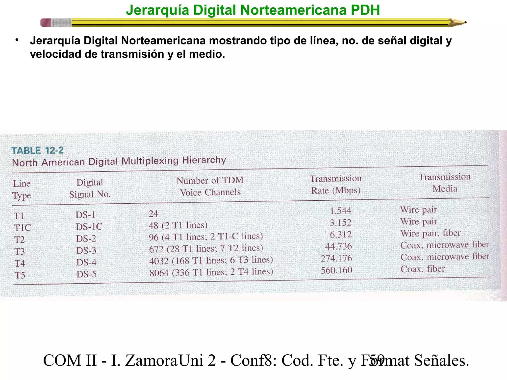 Jerarquía Digital Norteamericana PDH 
• Jerarquía Digital Norteamericana mostrando tipo de línea, no. de señal digital y 
velocidad de transmisión y el medio. 
COM II - I. Zamora U n i 2 - Conf8: Cod. Fte. y F5o9rmat Señales. 
 