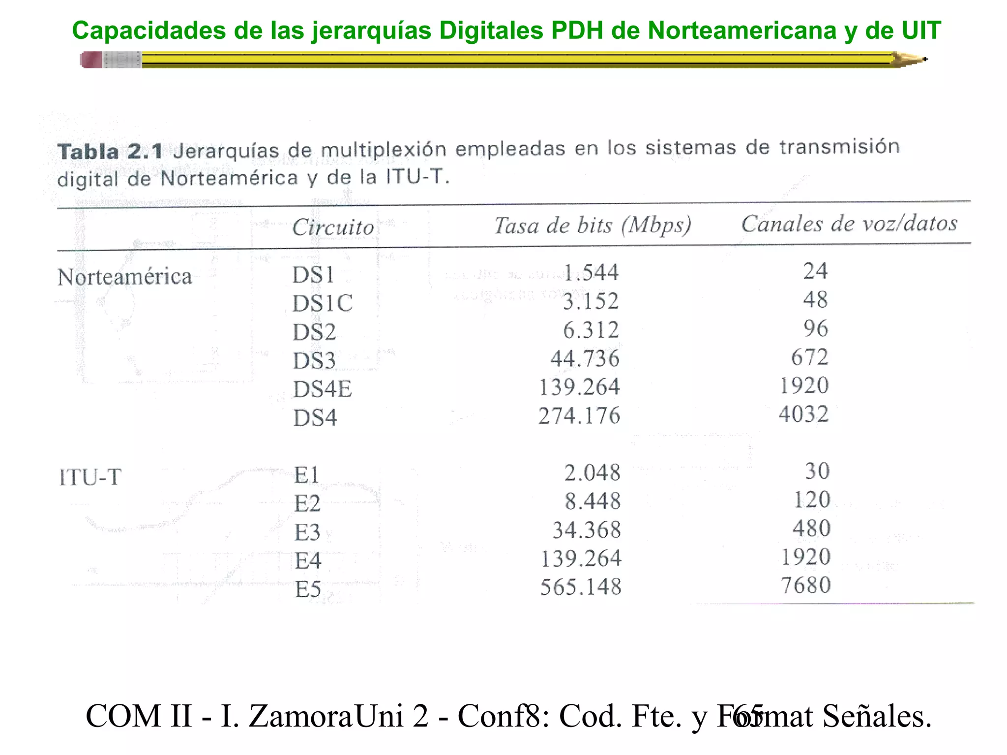Capacidades de las jerarquías Digitales PDH de Norteamericana y de UIT 
COM II - I. Zamora U n i 2 - Conf8: Cod. Fte. y F6o5rmat Señales. 
 