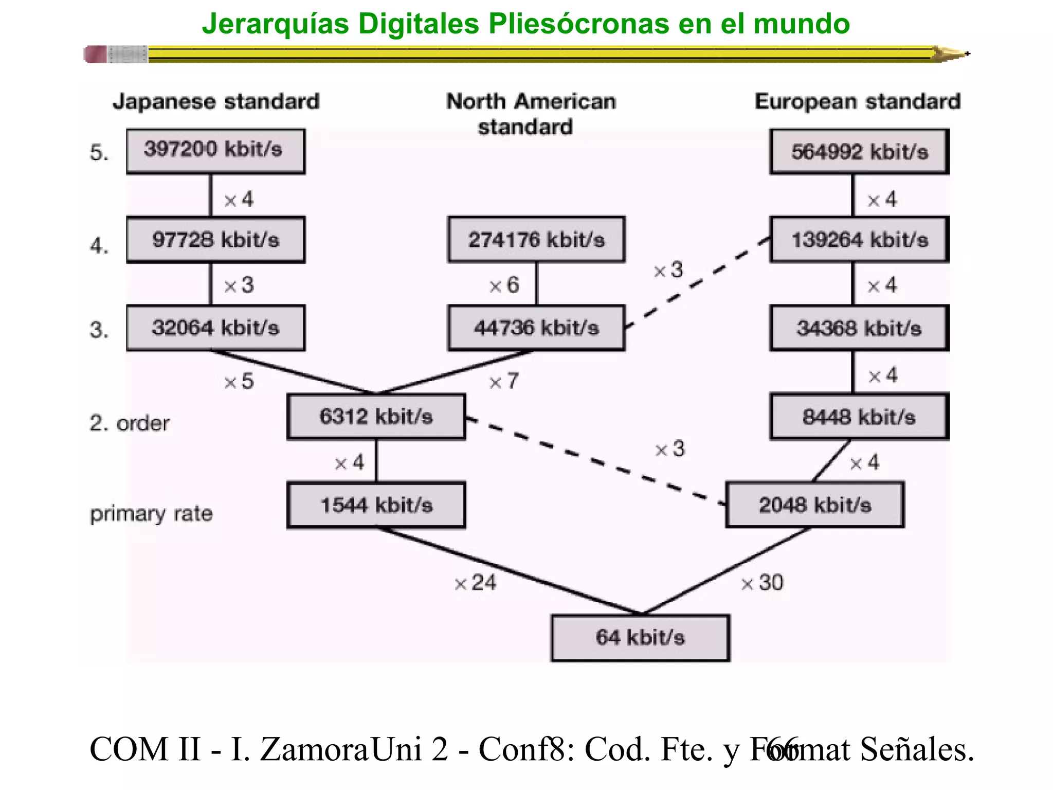 Jerarquías Digitales Pliesócronas en el mundo 
COM II - I. Zamora U n i 2 - Conf8: Cod. Fte. y F6o6rmat Señales. 
 