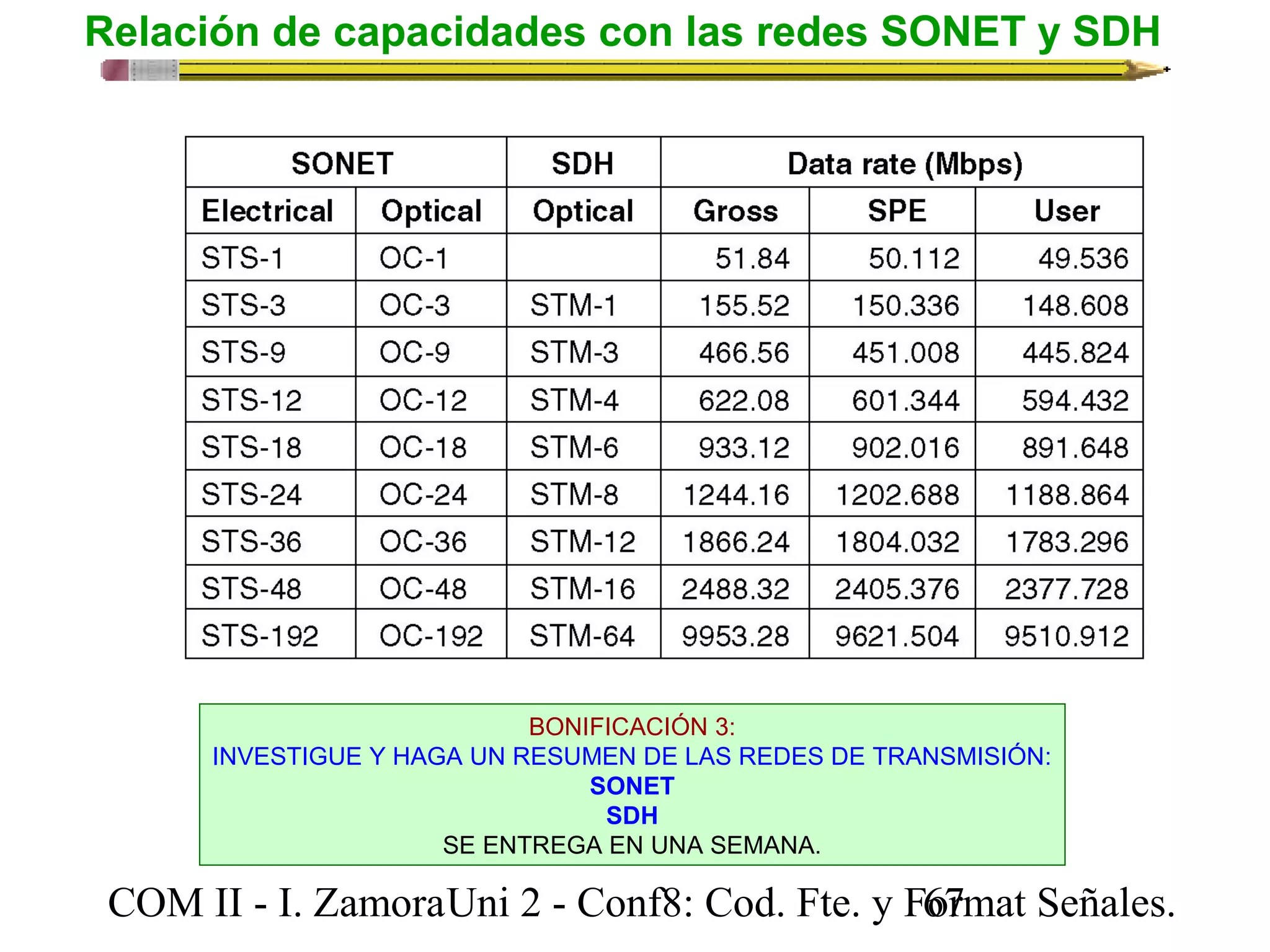 Relación de capacidades con las redes SONET y SDH 
BONIFICACIÓN 3: 
INVESTIGUE Y HAGA UN RESUMEN DE LAS REDES DE TRANSMISIÓN: 
SONET 
SDH 
SE ENTREGA EN UNA SEMANA. 
COM II - I. Zamora U n i 2 - Conf8: Cod. Fte. y F6o7rmat Señales. 
 
