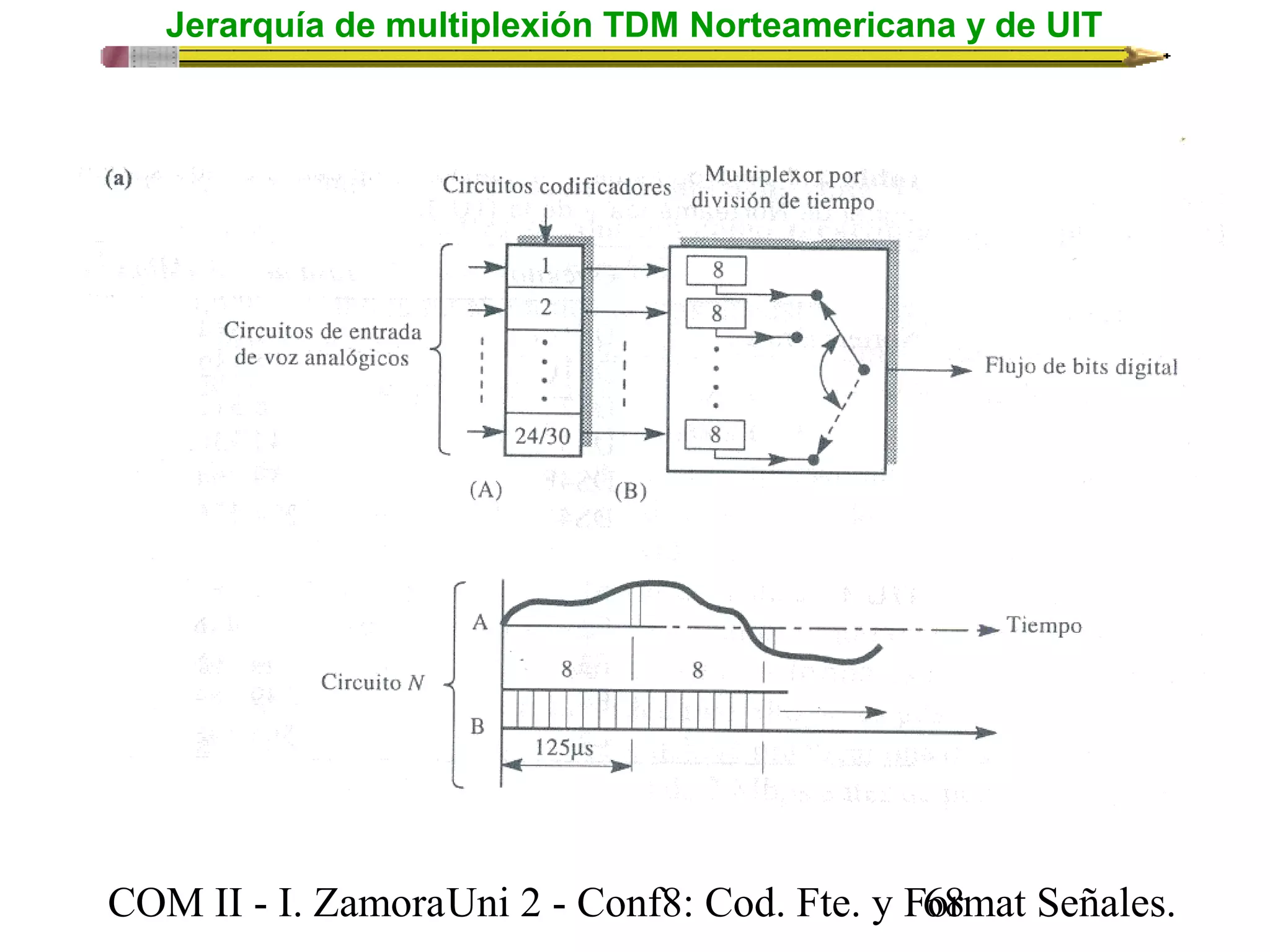 Jerarquía de multiplexión TDM Norteamericana y de UIT 
COM II - I. Zamora U n i 2 - Conf8: Cod. Fte. y F6o8rmat Señales. 
 