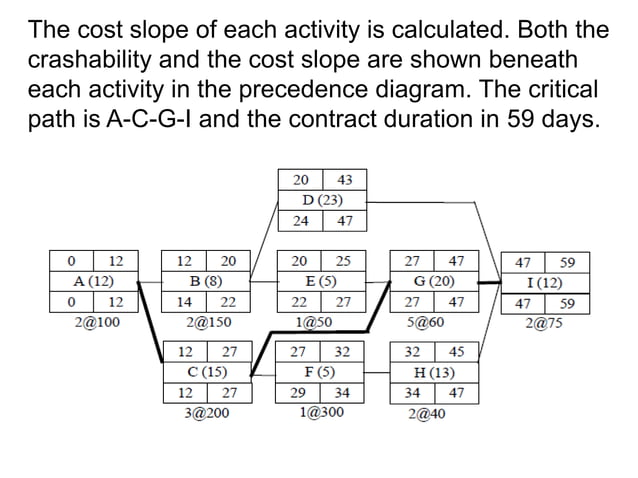 Time Cost Trade Off project-management