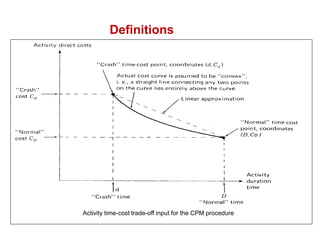 Definitions
Activity time-cost trade-off input for the CPM procedure
 