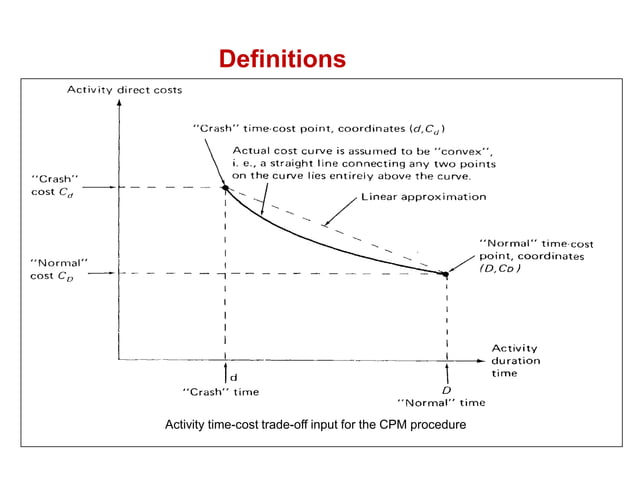 time-cost-trade-off