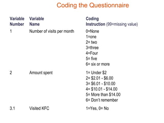 Coding the Questionnaire

Variable   Variable                     Coding
Number     Name                         Instruction (99=missing value)
1          Number of visits per month   0=None
                                        1=one
                                        2= two
                                        3=three
                                        4=Four
                                        5= five
                                        6= six or more
2          Amount spent                 1= Under $2
                                        2= $2.01 - $6.00
                                        3= $6.01 - $10.00
                                        4= $10.01 - $14.00
                                        5= More than $14.00
                                        6= Don’t remember
3.1        Visited KFC                  1=Yes, 0= No
 