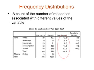 Frequency Distributions
• A count of the number of responses
  associated with different values of the
  variable
                     Where did you hear about VU's Open Day?

                                                                      Cumulative
                               Frequency   Percent    Valid Percent    Percent
   Valid     Radio                    39       12.7            12.8         12.8
             Newspaper                29        9.4             9.5         22.3
             Internet site            25        8.1             8.2         30.5
             Friend/Relation          52       16.9            17.0         47.5
             School                  160       51.9            52.5        100.0
             Total                   305       99.0          100.0
   Missing   System                    3        1.0
   Total                             308      100.0
 