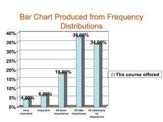 Bar Chart Produced from Frequency
                 Distributions
40%                                        38.00%
35%                                                     34.00%

30%

25%
20%                           18.00%
                                                                       The course offered
15%

10%
                  6.00%
5%    4.00%

0%
        Very      Important    Of some       Of little Of absolutely
      important               importance   importance       no
                                                        importance
 