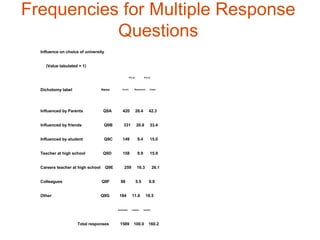 Frequencies for Multiple Response
           Questions
  Influence on choice of university


    (Value tabulated = 1)

                                                       Pct of          Pct of




  Dichotomy label                  Name        Count        Responses       Cases




  Influenced by Parents            Q9A         420              26.4       42.3


  Influenced by friends             Q9B         331             20.8        33.4


  Influenced by student             Q9C        149               9.4        15.0


  Teacher at high school           Q9D         158               9.9        15.9


  Careers teacher at high school      Q9E       259             16.3            26.1


  Colleagues                       Q9F        88                5.5         8.9


  Other                            Q9G       184          11.6          18.5


                                            -------       -----        -----


                     Total responses         1589           100.0          160.2
 