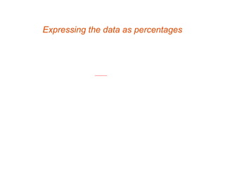 Expressing the data as percentages
 