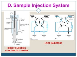 D. Sample Injection System




                     LOOP INJECTORS

  DIRECT INJECTION
USING MICROSYRINGE
 