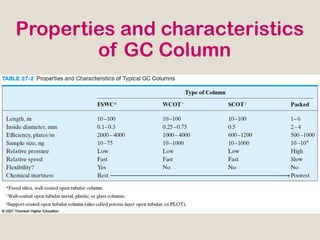 Properties and characteristics
        of GC Column
 