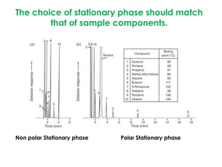 The choice of stationary phase should match
        that of sample components.




Non polar Stationary phase   Polar Stationary phase
 