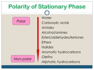 Polarity of Stationary Phase
              Water
   Polar      Carboxylic acids
              Amides
              Alcohol/amines
              Esters/aldehydes/ketones
              Ethers
              Halides
              Aromatic hydrocarbons
              Olefins
  Non-polar
              Aliphatic hydrocarbons
 