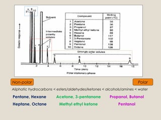 Non-polar                                                            Polar
Aliphatic hydrocarbons < esters/aldehydes/ketones < alcohols/amines < water

Pentane, Hexane         Acetone, 3-pentanone         Propanol, Butanol
Heptane, Octane           Methyl ethyl ketone             Pentanol
 