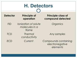 H. Detectors
Detector       Principle of          Principle class of
                operation          compound detected

  FID      Ionization of solute         Organics
             molecules in a
                  flame
  TCD           Thermal                Any samples
              conductivity
 ECD            Current           Compounds containing
                                    electronegative
                                       elements
 