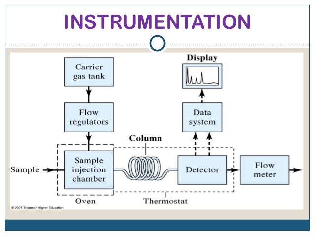 CHM260 - Gas Chromatography Gas Chromatography Instrumentation Diagram