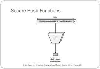Secure Hash Functions
 
