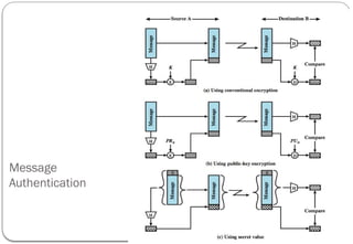 Message
Authentication
 