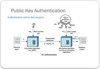 Public Key Authentication
Authentication and/or data integrity
 