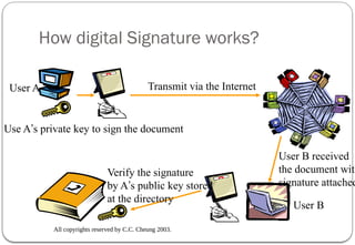 All copyrights reserved by C.C. Cheung 2003.
How digital Signature works?
User A
User B
Use A’s private key to sign the document
Transmit via the Internet
User B received
the document with
signature attached
Verify the signature
by A’s public key stored
at the directory
 