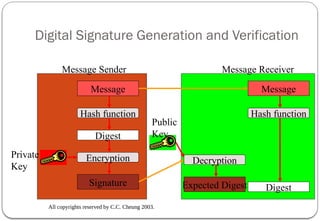 All copyrights reserved by C.C. Cheung 2003.
Digital Signature Generation and Verification
Message Sender Message Receiver
Message Message
Hash function
Digest
Encryption
Signature
Hash function
Digest
Decryption
Expected Digest
Private
Key
Public
Key
 