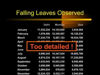 Falling Leaves Observed
Delhi

Mumbai

Goa

January

11,532,234 14,123,654

3,034,564

February

1,078,456 12,345,567

16,128,234

March

17,234,778

6,567,123

16,034,786

April

16,098,897 10,870,954

7,940,096

8,036,897 10,345,394

14,856,456

June

Too detailed !
678,095

4,123,656

July

8,890,345 15,347,934

18,885,786

August

8,674,234 18,107,110

17,230,095

September

4,032,045 18,923,239

9,950,498

October

2,608,096

9,945,890

5,596,096

November

5,864,034

478,023

6,678,125

December

12,234,123

9,532,111

3,045,654

May

16,184,345

 