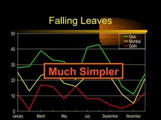 Falling Leaves
50

Goa
Mumbai
Delhi

40
30

Much Simpler

20
10
0

January

March

May

July

September

November

 