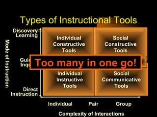 Types of Instructional Tools
Discovery
Learning
Mode of Instruction

Individual
Constructive
Tools

Social
Constructive
Tools

Informational Tools
Too many in one go!

Guided
Inquiry

Direct
Instruction

Individual
Instructive
Tools
Individual

Social
Communicative
Tools
Pair

Group

Complexity of Interactions

 