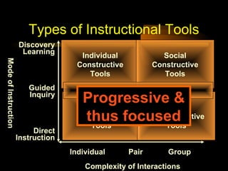 Types of Instructional Tools
Discovery
Learning
Mode of Instruction

Guided
Inquiry

Direct
Instruction

Individual
Constructive
Tools

Social
Constructive
Tools

Informational Tools

Progressive &
Individual
Social
Instructive focused
Communicative
thus
Tools
Tools
Individual

Pair

Group

Complexity of Interactions

 