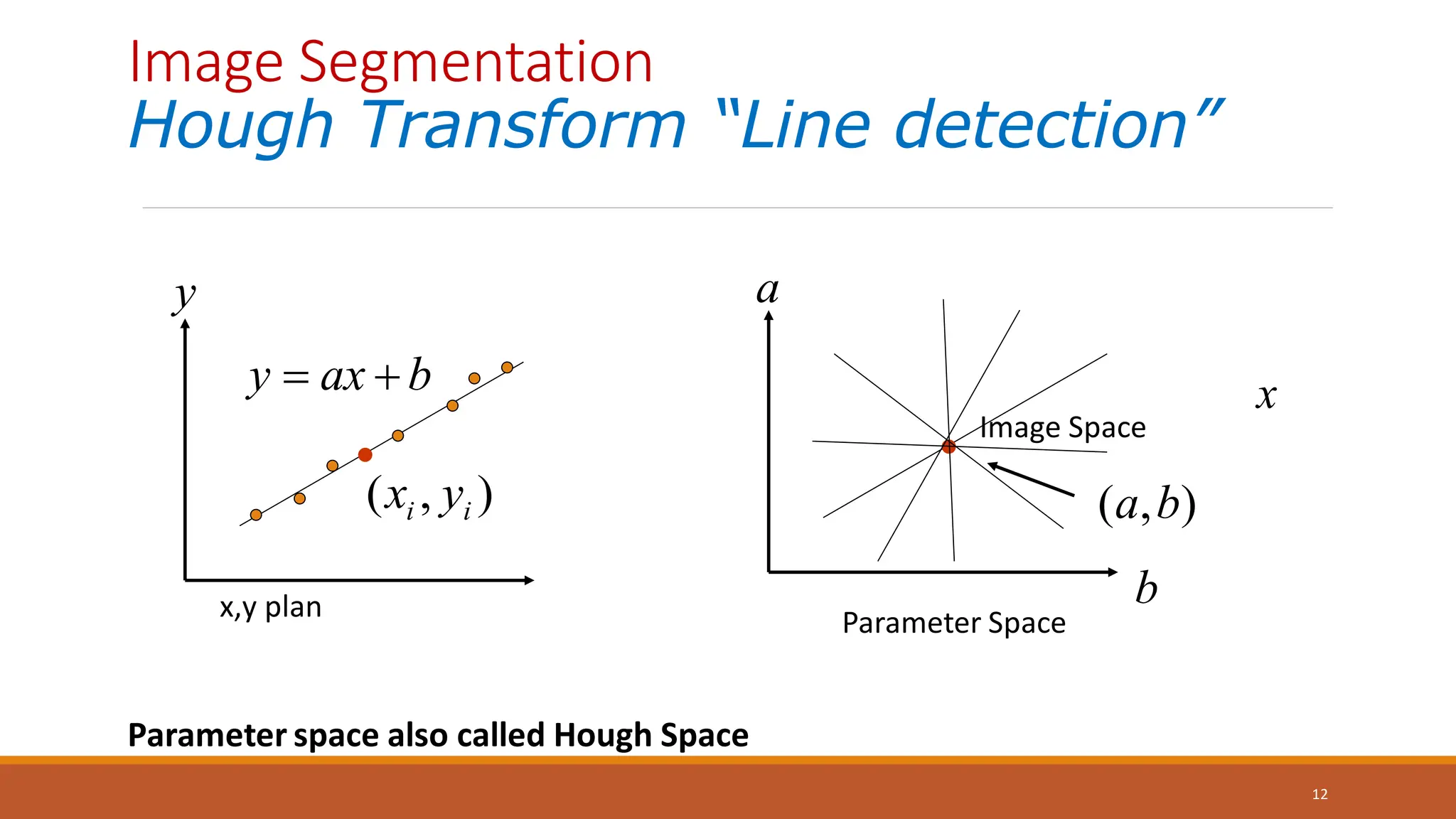 12
y ax b
 
)
,
( i
i y
x
y
x
a
b
( , )
a b
Image Space
Parameter Space
Parameter space also called Hough Space
Image Segmentation
Hough Transform “Line detection”
x,y plan
 