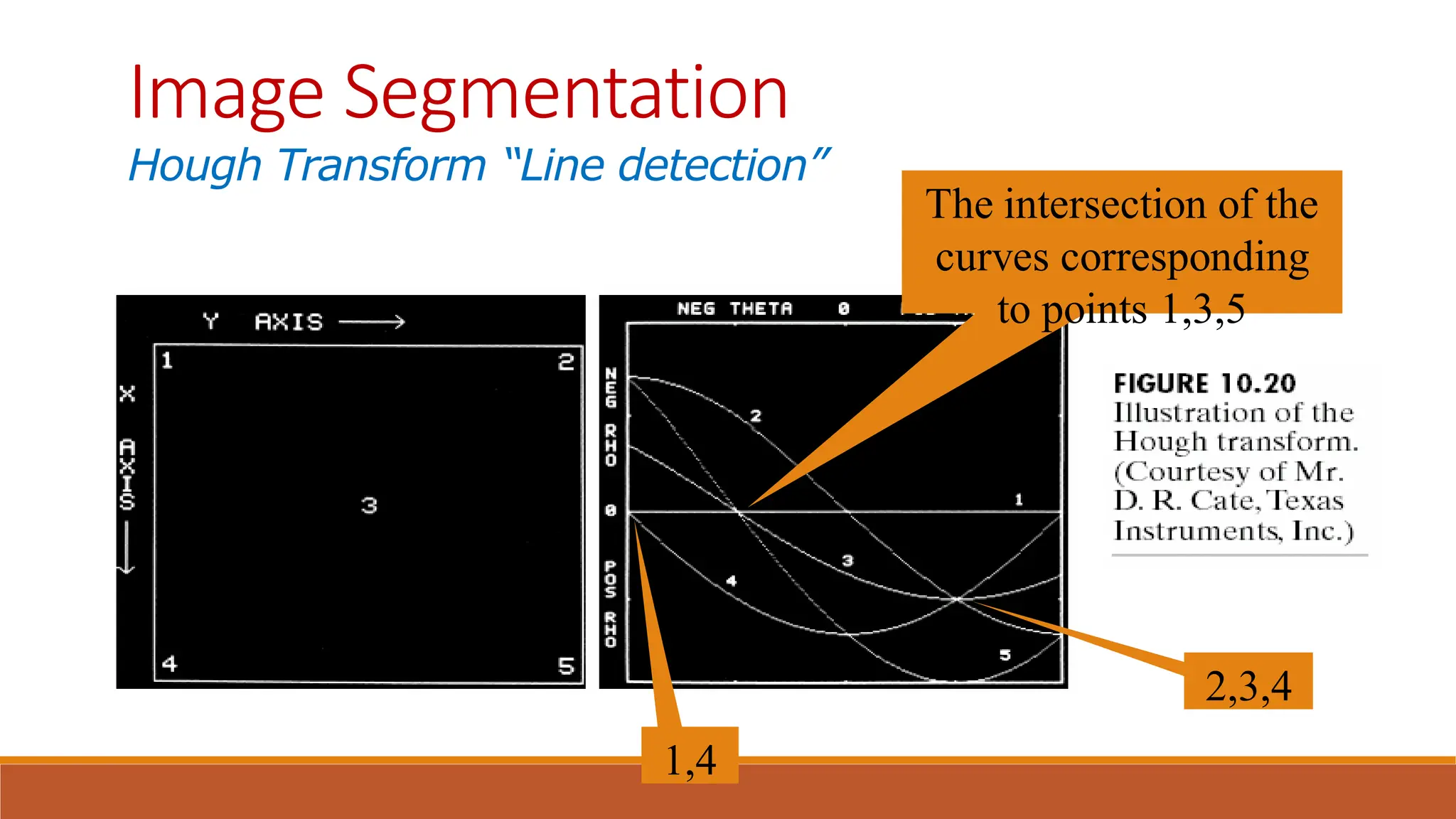 The intersection of the
curves corresponding
to points 1,3,5
2,3,4
1,4
Image Segmentation
Hough Transform “Line detection”
 