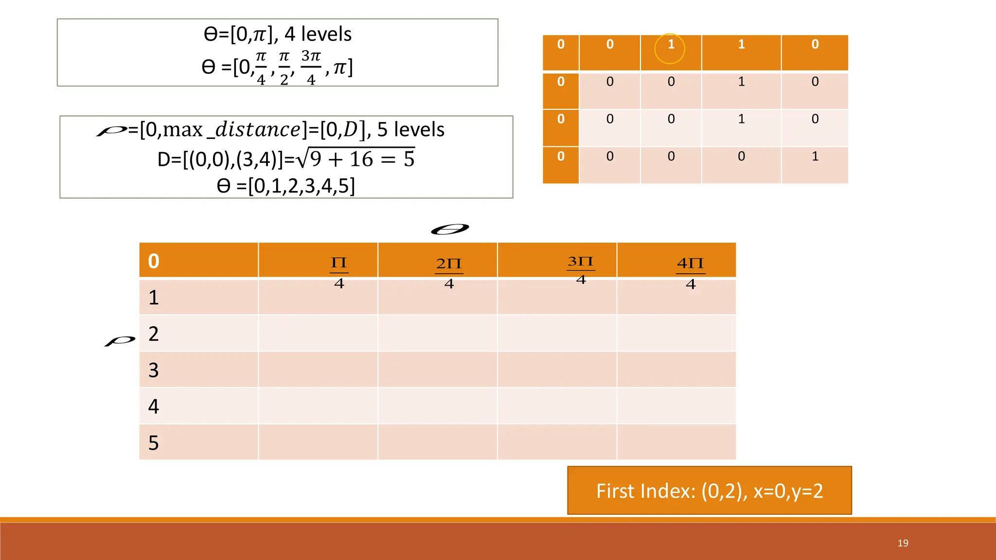 19
ϴ=[0,𝜋], 4 levels
ϴ =[0,
𝜋
4
,
𝜋
2
,
3𝜋
4
, 𝜋]
=[0,max _𝑑𝑖𝑠𝑡𝑎𝑛𝑐𝑒]=[0,𝐷], 5 levels
D=[(0,0),(3,4)]= 9 + 16 = 5
ϴ =[0,1,2,3,4,5]
0
1
2
3
4
5
4
 2
4
 3
4
 4
4



0 0 1 1 0
0 0 0 1 0
0 0 0 1 0
0 0 0 0 1
First Index: (0,2), x=0,y=2

 