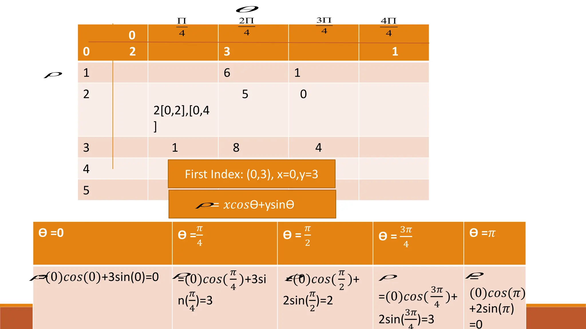 20
0
0 2 3 1
1 6 1
2
2[0,2],[0,4
]
5 0
3 1 8 4
4 9
5
4
 2
4
 3
4
 4
4



First Index: (0,3), x=0,y=3
ϴ =0 ϴ =
𝜋
4
ϴ =
𝜋
2
ϴ =
3𝜋
4
ϴ =𝜋
=(0)𝑐𝑜𝑠(0)+3sin(0)=0 =(0)𝑐𝑜𝑠(
𝜋
4
)+3si
n(
𝜋
4
)=3
=(0)𝑐𝑜𝑠(
𝜋
2
)+
2sin(
𝜋
2
)=2 =(0)𝑐𝑜𝑠(
3𝜋
4
)+
2sin(
3𝜋
)=3
=
(0)𝑐𝑜𝑠(𝜋)
+2sin(𝜋)
=0
= 𝑥𝑐𝑜𝑠ϴ+ysinϴ
   


 