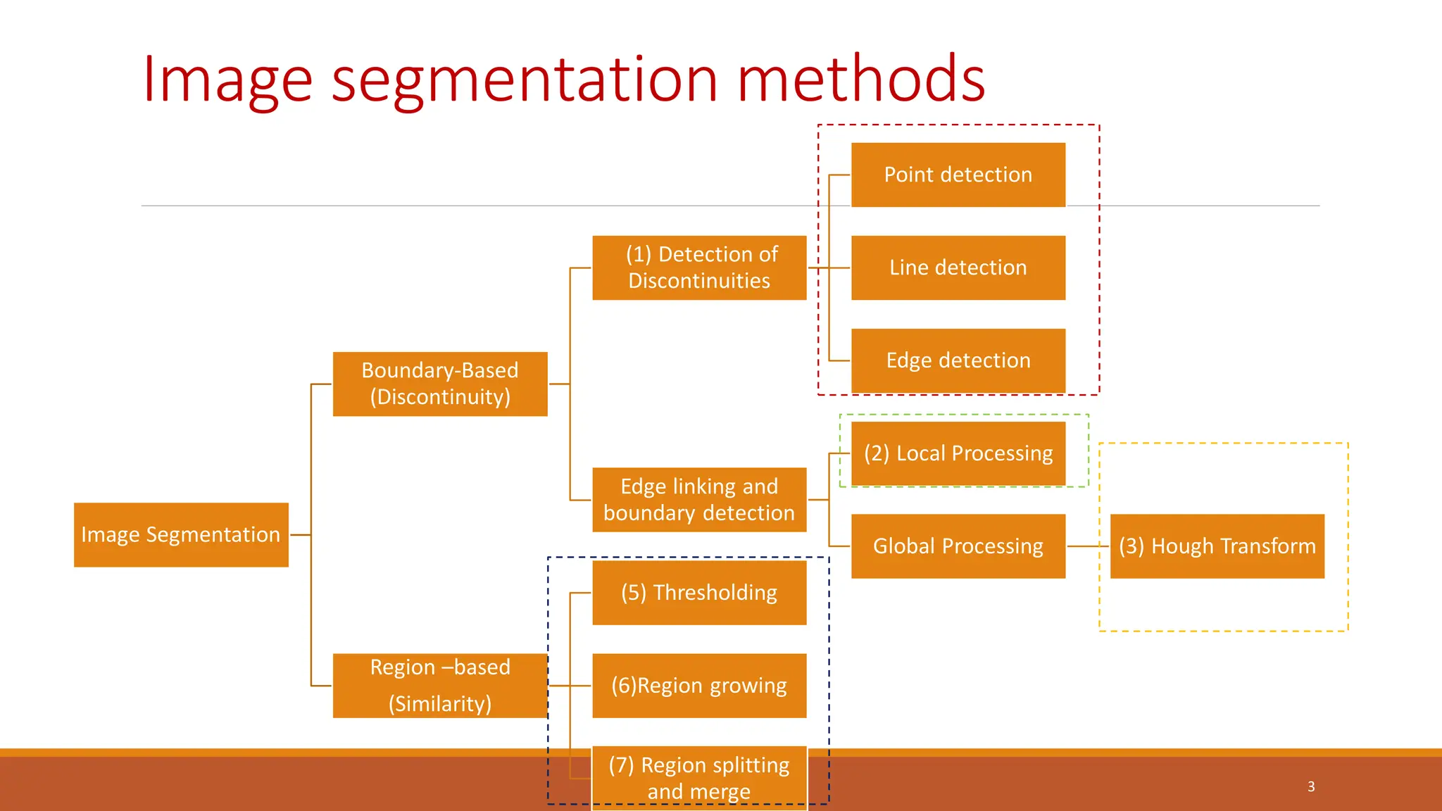 Image segmentation methods
Image Segmentation
Boundary-Based
(Discontinuity)
(1) Detection of
Discontinuities
Point detection
Line detection
Edge detection
Edge linking and
boundary detection
(2) Local Processing
Global Processing (3) Hough Transform
Region –based
(Similarity)
(5) Thresholding
(6)Region growing
(7) Region splitting
and merge 3
 