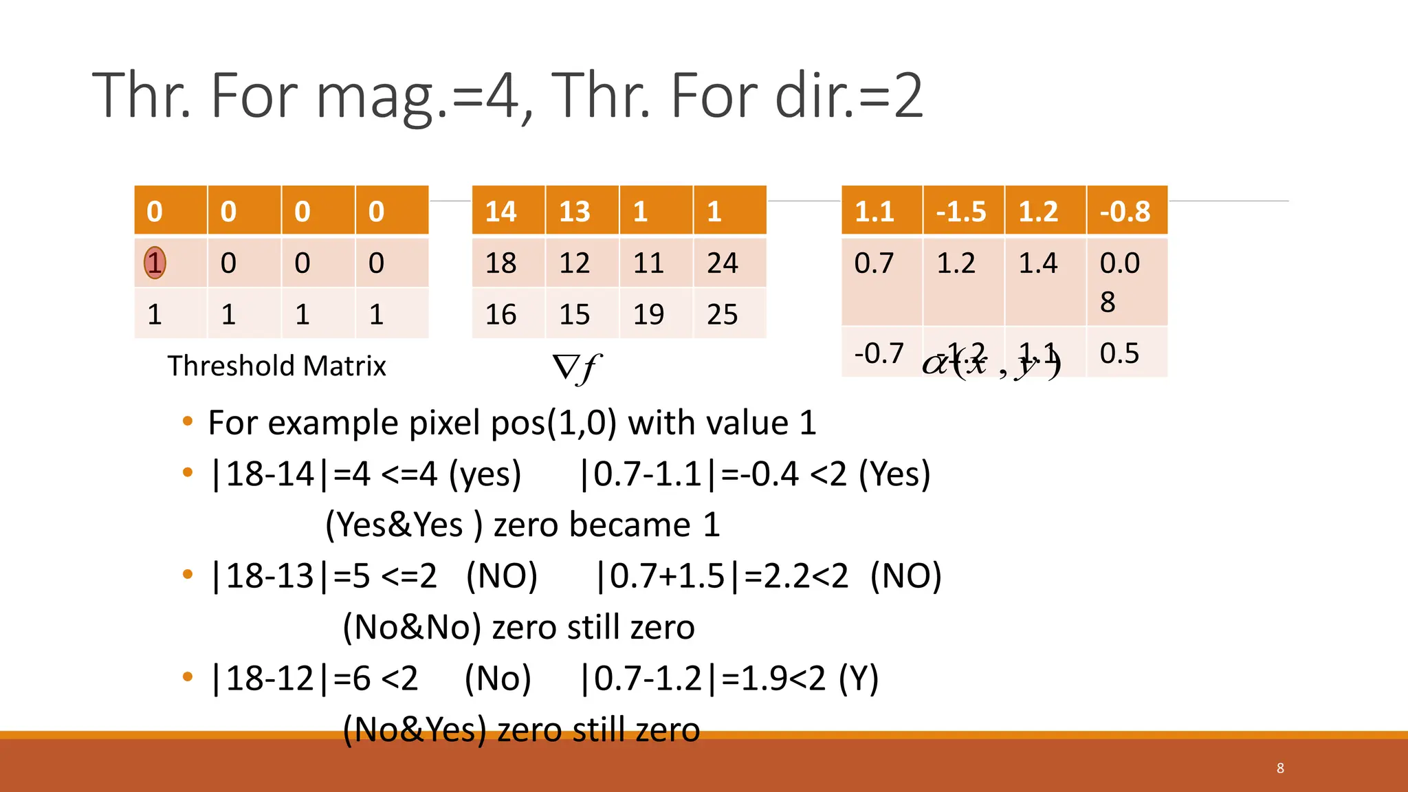 Thr. For mag.=4, Thr. For dir.=2
0 0 0 0
1 0 0 0
1 1 1 1
8
14 13 1 1
18 12 11 24
16 15 19 25
1.1 -1.5 1.2 -0.8
0.7 1.2 1.4 0.0
8
-0.7 -1.2 1.1 0.5
f
 ( , )
x y

• For example pixel pos(1,0) with value 1
• |18-14|=4 <=4 (yes) |0.7-1.1|=-0.4 <2 (Yes)
(Yes&Yes ) zero became 1
• |18-13|=5 <=2 (NO) |0.7+1.5|=2.2<2 (NO)
(No&No) zero still zero
• |18-12|=6 <2 (No) |0.7-1.2|=1.9<2 (Y)
(No&Yes) zero still zero
Threshold Matrix
 