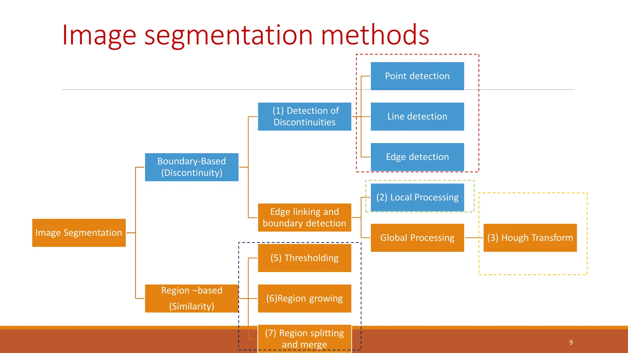 Image segmentation methods
Image Segmentation
Boundary-Based
(Discontinuity)
(1) Detection of
Discontinuities
Point detection
Line detection
Edge detection
Edge linking and
boundary detection
(2) Local Processing
Global Processing (3) Hough Transform
Region –based
(Similarity)
(5) Thresholding
(6)Region growing
(7) Region splitting
and merge 9
 