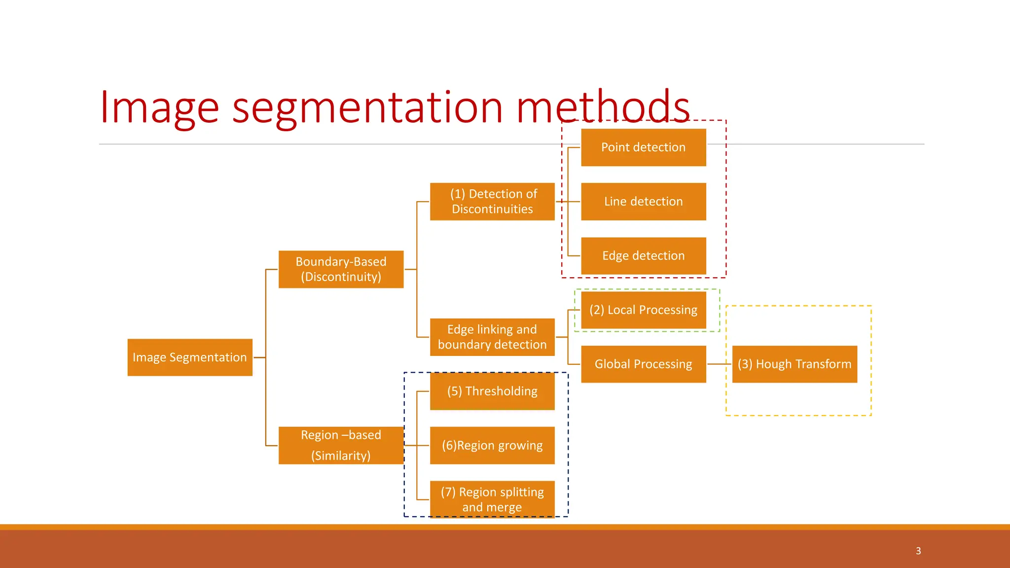 Image segmentation methods
Image Segmentation
Boundary-Based
(Discontinuity)
(1) Detection of
Discontinuities
Point detection
Line detection
Edge detection
Edge linking and
boundary detection
(2) Local Processing
Global Processing (3) Hough Transform
Region –based
(Similarity)
(5) Thresholding
(6)Region growing
(7) Region splitting
and merge
3
 