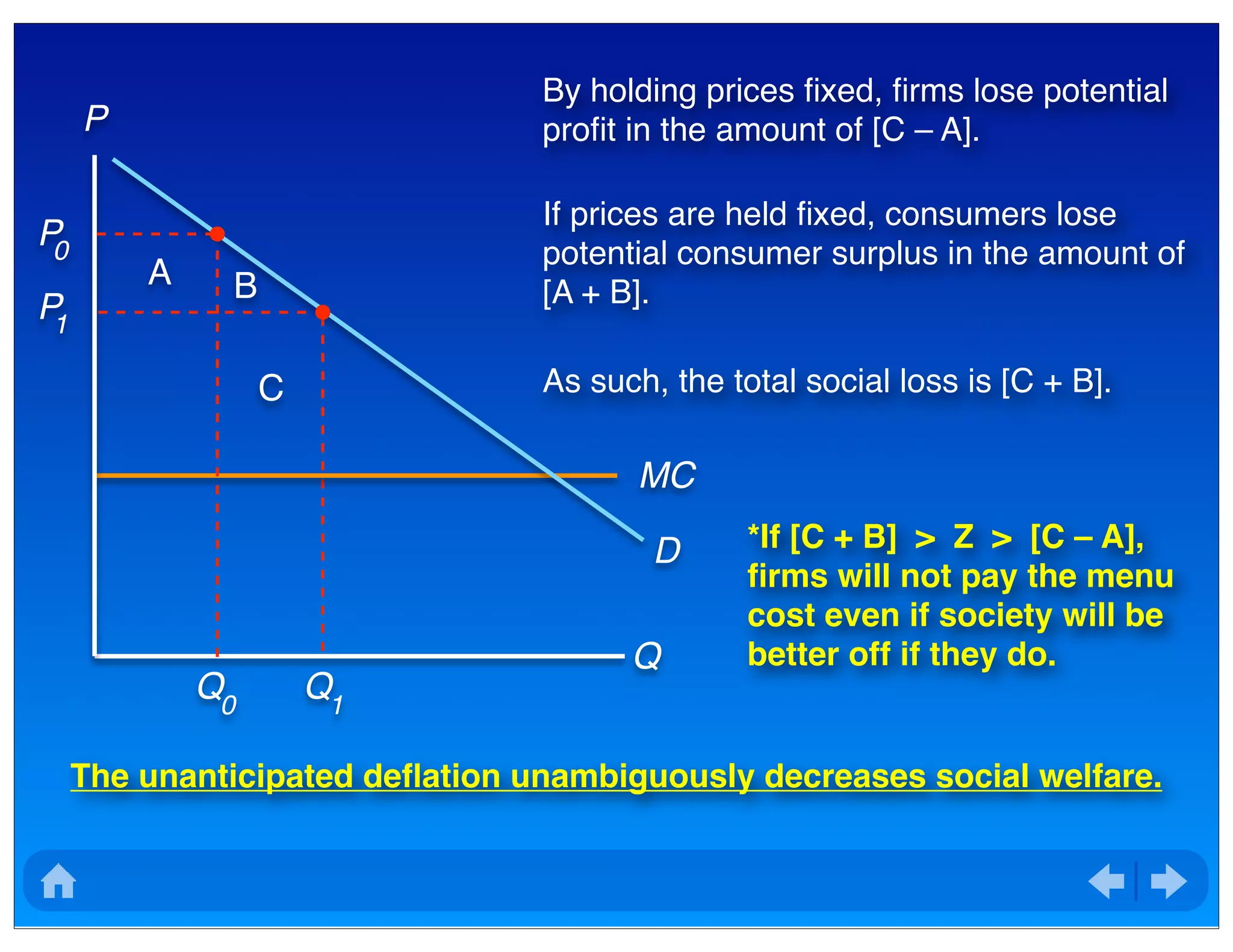 P
Q
D
1
P
MC
0
P
A
C
B
By holding prices ﬁxed, ﬁrms lose potential
proﬁt in the amount of [C – A].
If prices are held ﬁxed, consumers lose
potential consumer surplus in the amount of
[A + B].
As such, the total social loss is [C + B].
*If [C + B] > Z > [C – A],
ﬁrms will not pay the menu
cost even if society will be
better off if they do.
The unanticipated deﬂation unambiguously decreases social welfare.
0
Q 1
Q
 