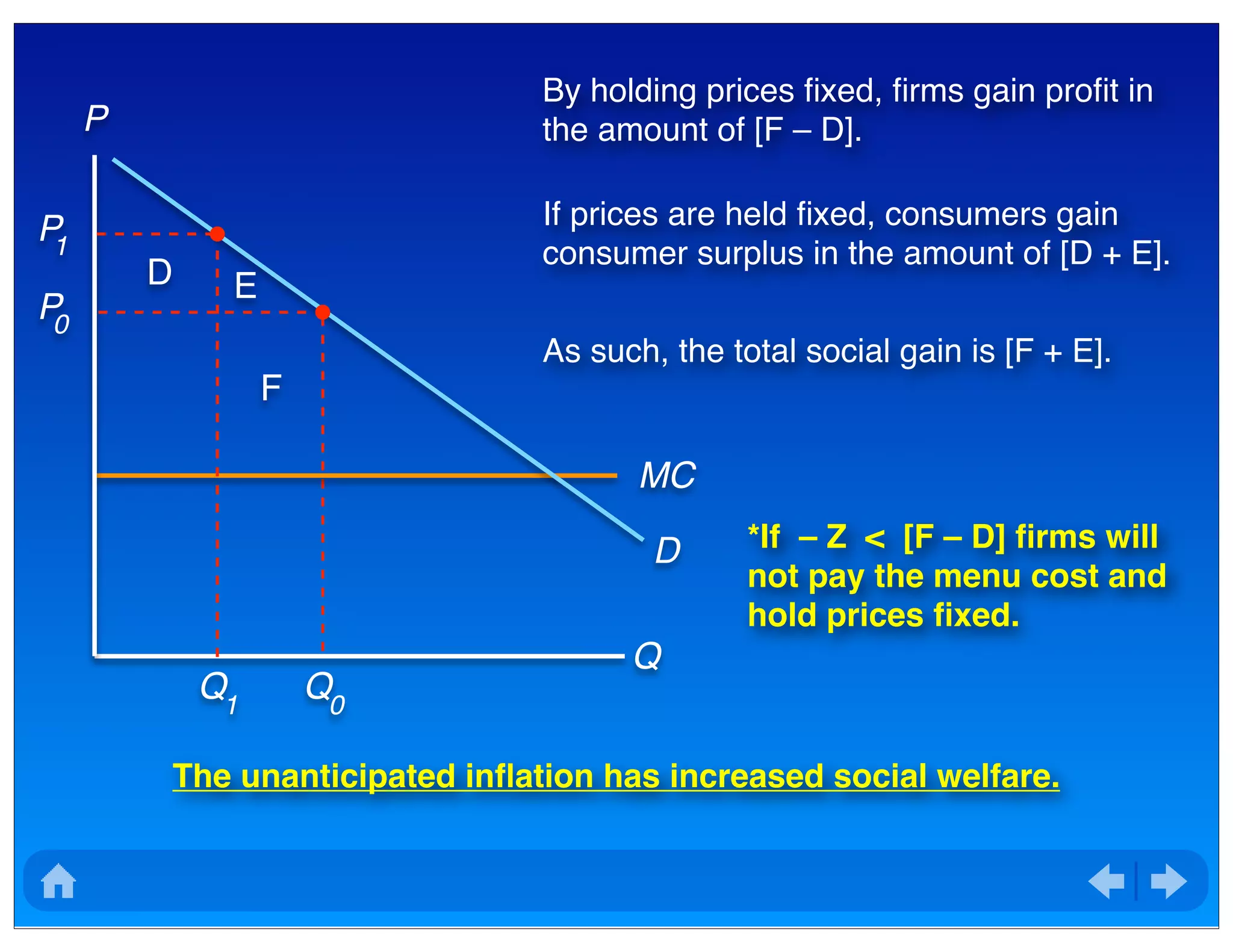 P
Q
D
1
P
MC
0
P
D
F
E
By holding prices ﬁxed, ﬁrms gain proﬁt in
the amount of [F – D].
If prices are held ﬁxed, consumers gain
consumer surplus in the amount of [D + E].
As such, the total social gain is [F + E].
*If – Z < [F – D] ﬁrms will
not pay the menu cost and
hold prices ﬁxed.
The unanticipated inﬂation has increased social welfare.
0
Q1
Q
 