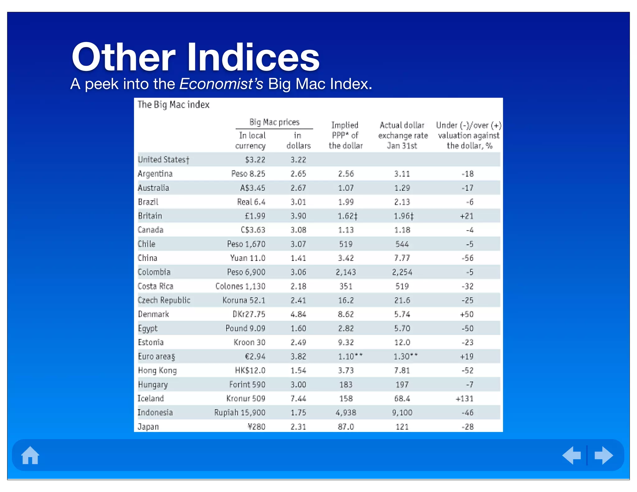 Other IndicesA peek into the Economist’s Big Mac Index.
 