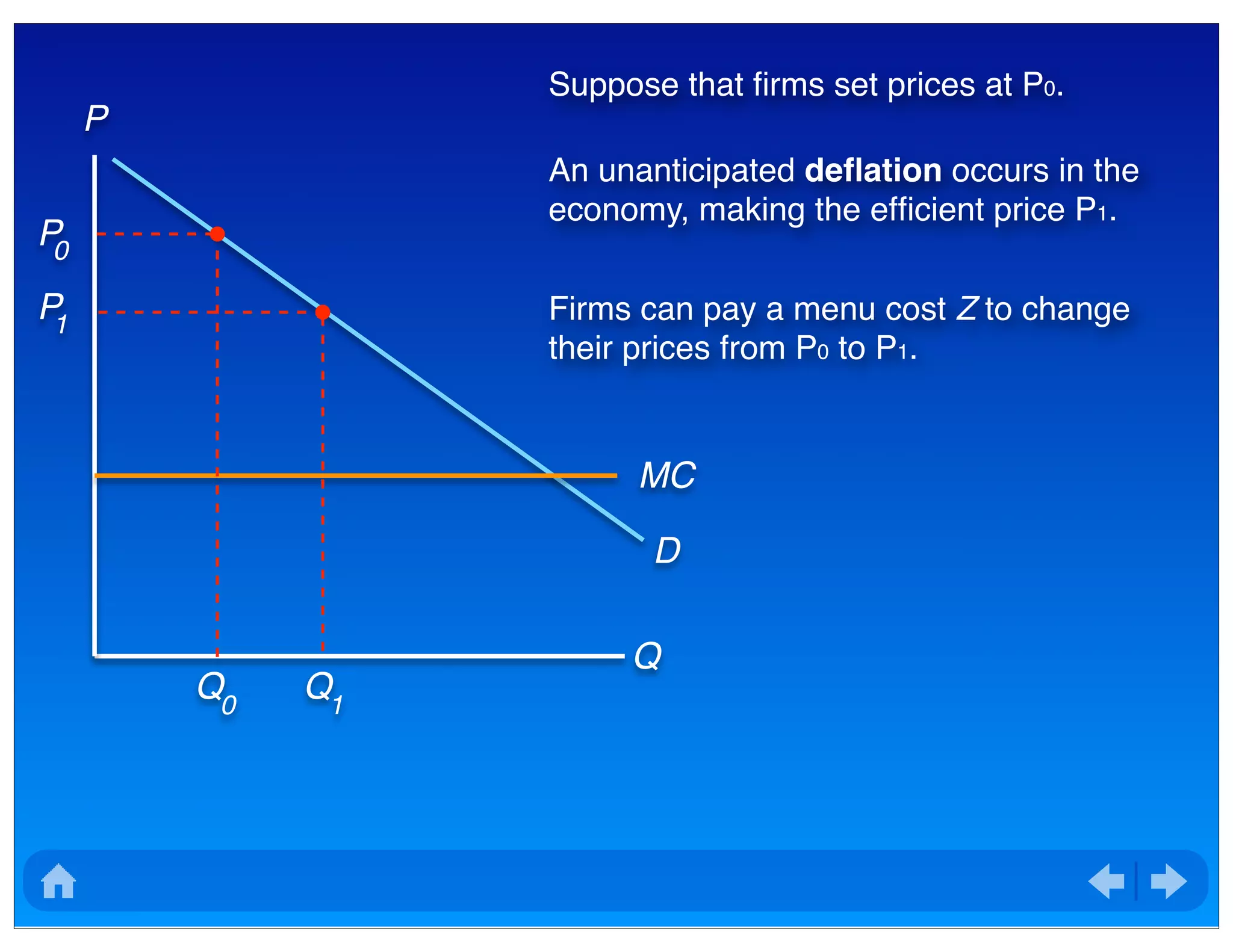 Suppose that ﬁrms set prices at P0.
An unanticipated deﬂation occurs in the
economy, making the efﬁcient price P1.
Firms can pay a menu cost Z to change
their prices from P0 to P1.
D
P
Q
MC
0
P
0
Q
1
P
1
Q
 