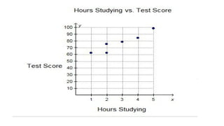Visualizing Linear Regression
• Graph Example:
• X-axis: Hours studied (independent variable)
• Y-axis: Test score (dependent variable)
• Scatter Plot:
Plot data points showing hours studied versus test scores.
• Regression Line:
The straight line drawn through the points that best represents the
relationship between hours studied and test score.
 