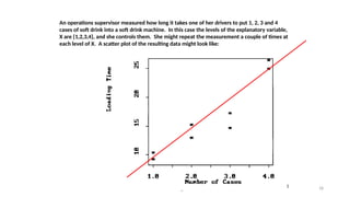 STA6166-RegBasics 18
An operations supervisor measured how long it takes one of her drivers to put 1, 2, 3 and 4
cases of soft drink into a soft drink machine. In this case the levels of the explanatory variable,
X are {1,2,3,4}, and she controls them. She might repeat the measurement a couple of times at
each level of X. A scatter plot of the resulting data might look like:
 
