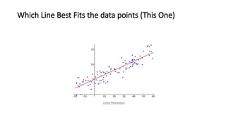 Which Line Best Fits the data points (This One)
 
