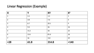 Linear Regression (Example)
X Y XY X2
1 1.5 1.5 1
2 3.8 7.6 4
3 6.7 20.1 9
4 9.0 36 16
5 11.2 56 25
6 13.6 81.6 36
7 16 112 49
=28 61.8 314.8 =140
 