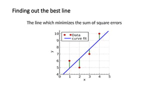 Finding out the best line
The line which minimizes the sum of square errors
 