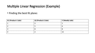 Multiple Linear Regression (Example)
• Finding the best fit plane:
X1 (Product-1 Sale) X2 (Product-2 Sale) Y (Weekly Sale)
1 4 1
2 5 6
3 8 8
4 2 12
 
